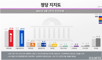 서울서 국민의힘 35.2% vs 민주당 25.7%