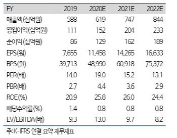 한솔케미칼, 올해 사상 최대 실적 전망…목표가↑-하이