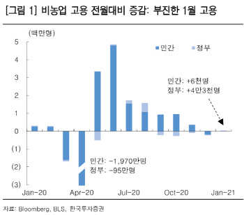 “美1월 고용지표 부진, 추가 부양책 당위성 부여”