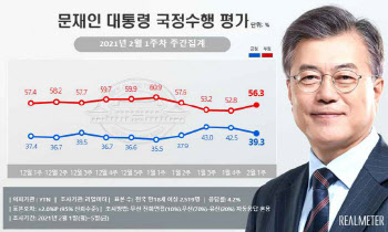 文대통령 지지율 39.3%…3주 만에 40%선 하회