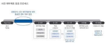 삼정KPMG “감사위원회 중심 ‘ESG 공시’ 적정성 점검해야”