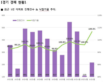 1월 법원경매서 수도권 아파트 낙찰가율 사상 최고