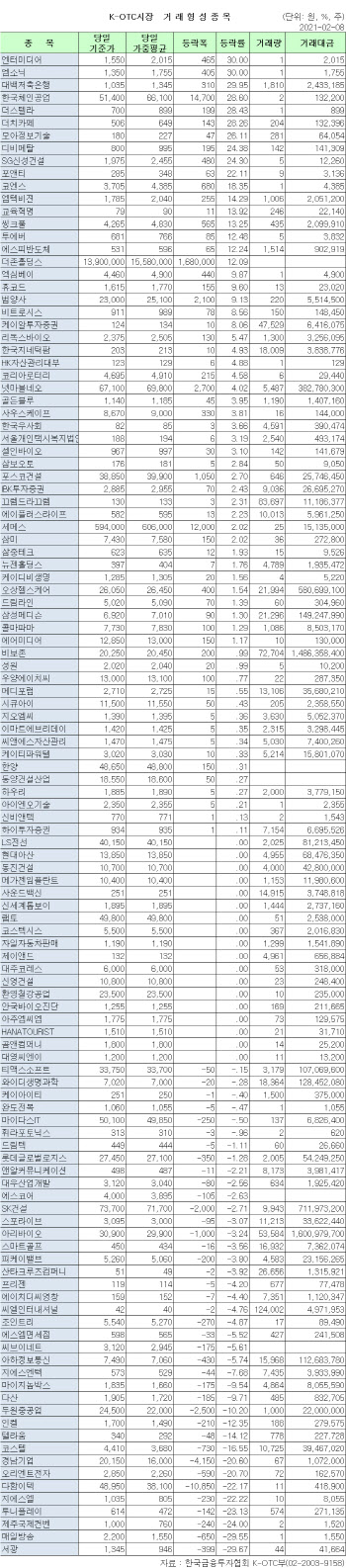 K-OTC 시장 거래 현황(2/8)