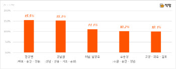올해 가장 부동산 유망 지역은 강남 아닌 '마용성'