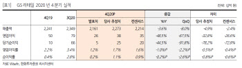 GS리테일, 작년 4분기 영업이익 기대 못 미쳐-한화