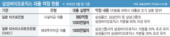 삼성그룹 지분율 낮아지면 대출금 회수…삼바의 이상한(?) 대출