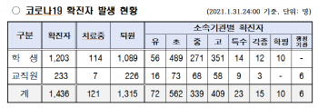 코로나 1년, 서울시내 학생·교사 확진자 1436명…초·중·고 비율 높아