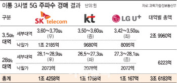 LG U+, 5G 주파수 더 달라…SKT·KT는 '반대'