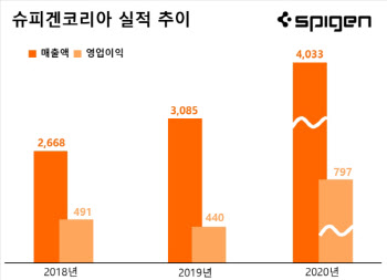 슈피겐코리아, 지난해 매출 4000억 돌파…“창사 이래 최대”