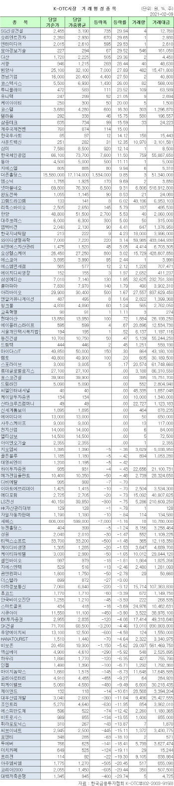 K-OTC 시장 거래 현황(2/9)