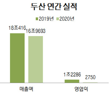 두산, 지난해 코로나19에 두산重 구조조정까지…수익성 악화