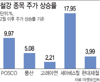 '주택공급' 방점 2.4대책에 철강株 ‘쑥’