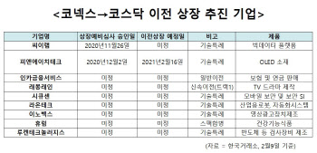 ‘소확행’ 된 공모주 시장…코넥스 전학생 노려볼까