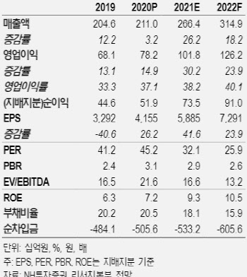 휴젤, 올해 톡신 중국 수출 개시…실적 고성장 전망-NH