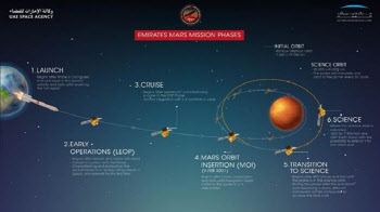 UAE 화성탐사선 화성 궤도 안착···세계 5번째