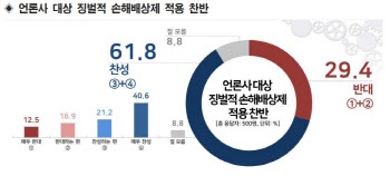 '언론에 징벌적 손해배상' 찬성 61.8%