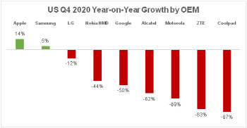 지난해 4분기 美 시장서 애플·삼성만 성장세