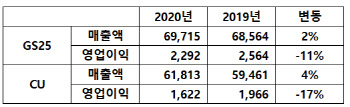 코로나에 ‘핵심 유통채널’로 부상한 편의점…GS25·CU ‘매출 성장’