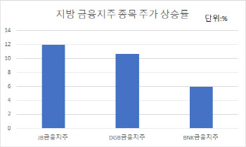 지방금융지주株, 배당과 실적 高高…올해도 ‘好好’