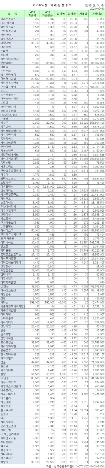 K-OTC 시장 거래 현황(2/10)