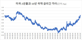 美 장단기 금리차, 4년 만에 최대…경기회복 Vs 인플레 공포