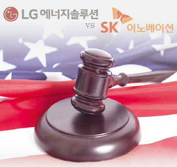 미ITC "LG에너지 기밀 쓴 SK이노 배터리, 미국 10년 수입 금지"(상보)