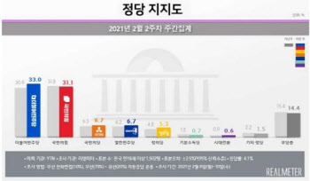 서울서 민주 32%, 국민의힘 30%…오차범위내 역전