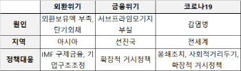 코로나19가 남길 깊은 상처 '양극화'