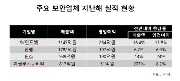 코로나에도 보안업계 웃었다…사상 최대실적 행진