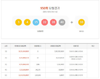 950회 로또 1등 ‘3·4·15·22·28·40’…당첨금 약 32억원(종합)