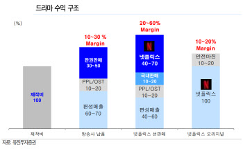 세계 1위 먹은 드라마 ‘스위트홈’…제작사 마진은 ‘글쎄’