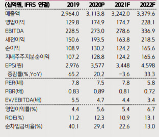 대상, 주력 제품 마진 회복 여부 관건-키움