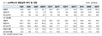 노바렉스, 건기식 안정적 성장 지속…공장 증설 효과도 긍정적 -대신