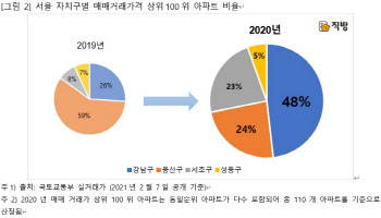 77.5억…7년 연속 최고 비싼 아파트는 어디