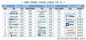 라온피플, 세계가 주목하는 국내 AI 기업 1위 선정