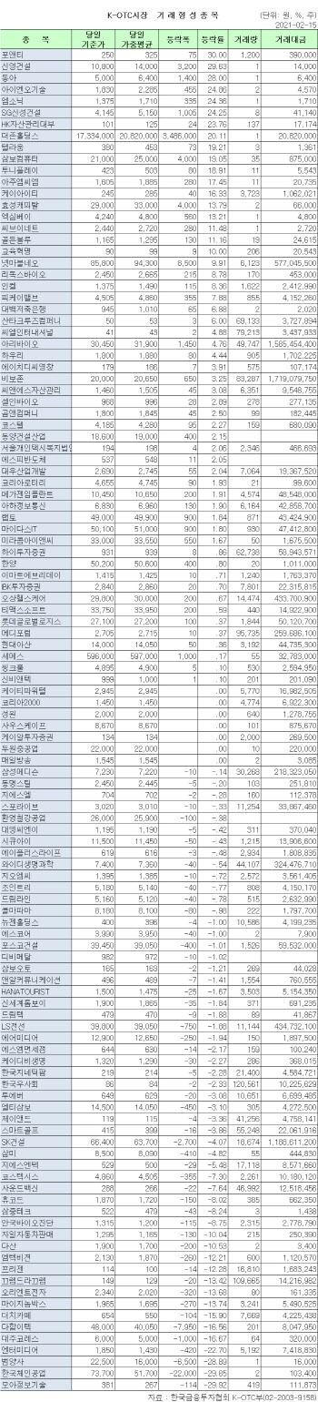 K-OTC 시장 거래 현황(2/15)