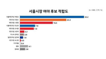 서울시장 후보 적합도…박영선 32% 안철수 23% 나경원 16%