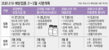 2~3월 AZ 75만명 맞는다'…고령층 접종 연기, 전문가 의견 갈려(종합)