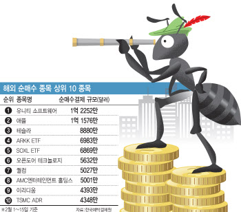 "테슬라보다 유니티"…서학개미 새내기 성장株에 러브콜