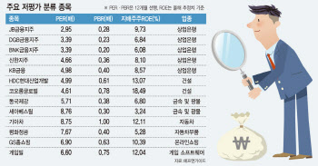 '아직 안 오른 주식 있을까'…관심 쏠리는 저평가株