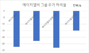 악재에 휘청인 에이치엘비… 그룹 시총 하루만에 1.7조원 증발