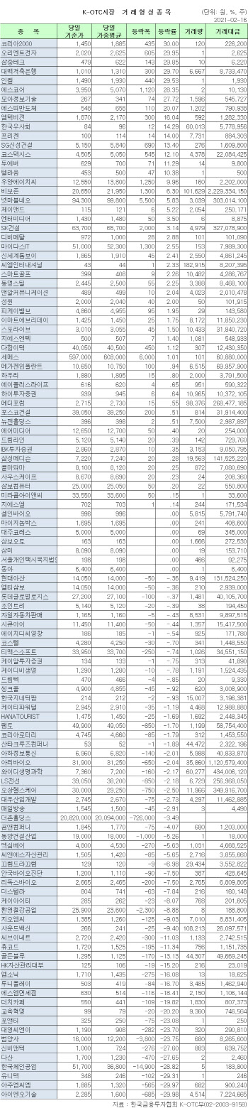 K-OTC 시장 거래 현황(2/16)