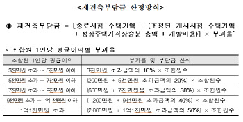 재건축부담금 즐어든다…‘초과이익 환수 시행령’ 개정