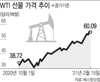 치솟는 국제유가…정유株 계속 갈까 멈출까