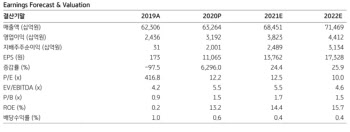 LG전자, 미래 전기차 시장의 `TSMC`…목표가↑-KB