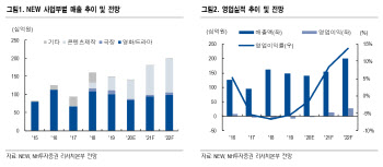 NEW, 드라마 사업부 성장 기대감…OTT 판매도 기회 요인 -NH