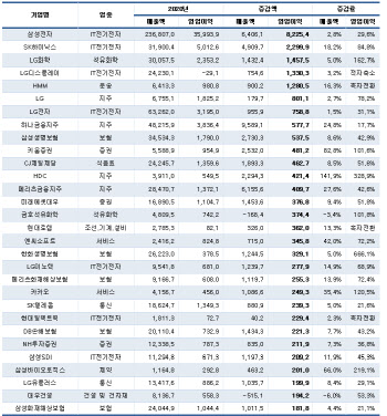 500대 기업 작년 실적 제자리…반도체 빼면 영업익 10% 감소