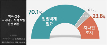 국민 10명 중 7명, 학교폭력 가해선수 '일벌백계' 필요