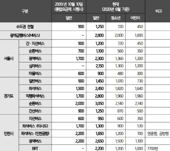 ″수도권 대중교통 기본요금 일원화해야″…고양시정연구원 보고서 발간