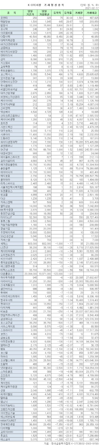 K-OTC 시장 거래 현황(2/17)